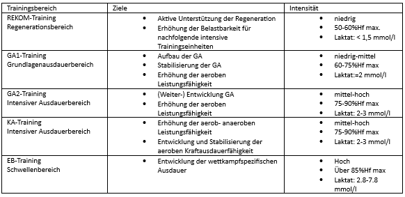 Tabelle zu körperlichen Anpassungen durch Ausdauertraining